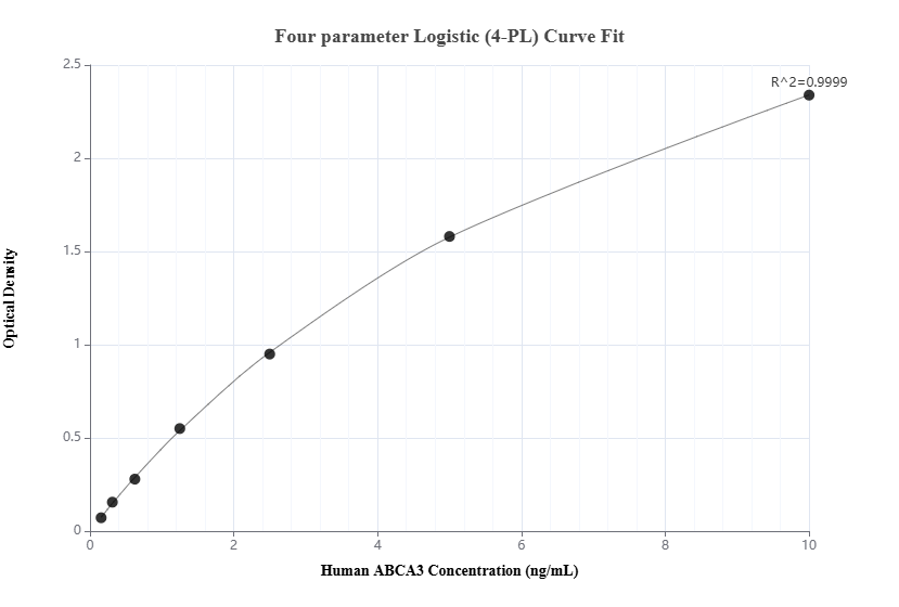 Sandwich ELISA standard curve of MP00121-3